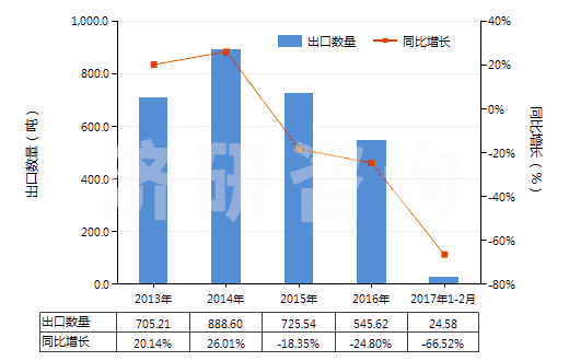 2013-2017年2月中國其他氟化物及氟氧化物(HS28129019)出口量及增速統(tǒng)計
